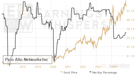 An historical view of the net recommendation of analysts covering Palo Alto Networks