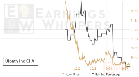 An historical view of the net recommendation of analysts covering Uipath Inc Cl A