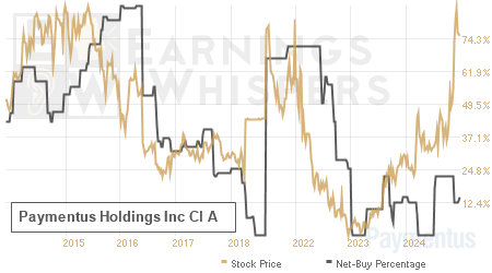 An historical view of the net recommendation of analysts covering Paymentus Holdings Inc Cl A