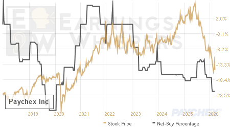 An historical view of the net recommendation of analysts covering Paychex