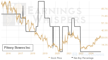 An historical view of the net recommendation of analysts covering Pitney Bowes