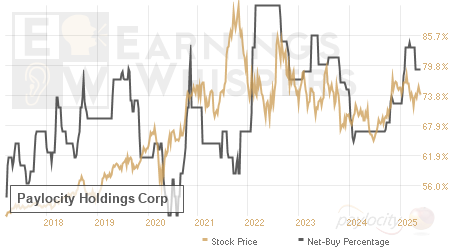 An historical view of the net recommendation of analysts covering Paylocity Holdings