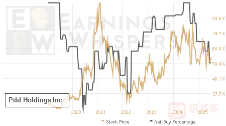 An historical view of the net recommendation of analysts covering Pdd Holdings