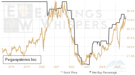 An historical view of the net recommendation of analysts covering Pegasystems