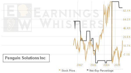 An historical view of the net recommendation of analysts covering Penguin Solutions