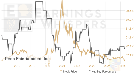 An historical view of the net recommendation of analysts covering Penn Entertainment