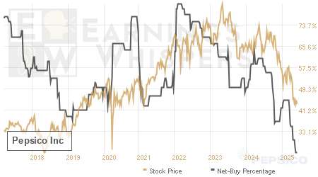 An historical view of the net recommendation of analysts covering Pepsico