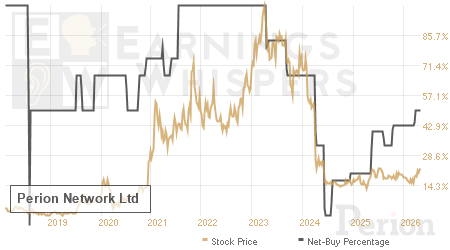 An historical view of the net recommendation of analysts covering Perion Network