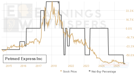 An historical view of the net recommendation of analysts covering Petmed Express