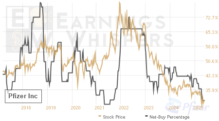 An historical view of the net recommendation of analysts covering Pfizer