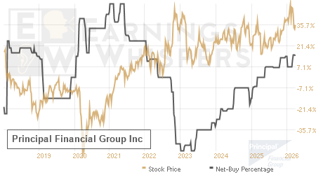 An historical view of the net recommendation of analysts covering Principal Financial Group