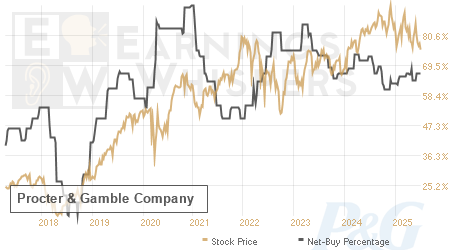 An historical view of the net recommendation of analysts covering Procter & Gamble