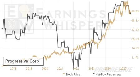 An historical view of the net recommendation of analysts covering Progressive
