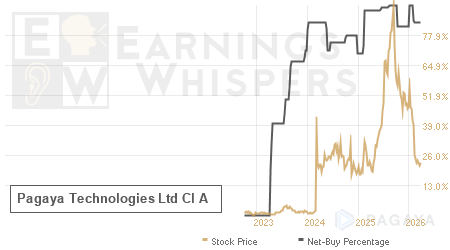 An historical view of the net recommendation of analysts covering Pagaya Technologies Ltd Cl A