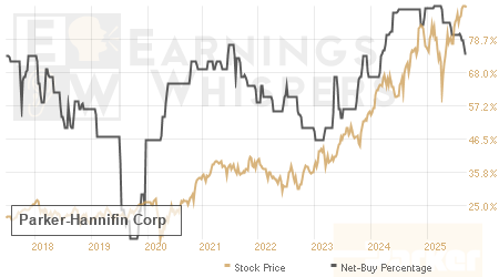 An historical view of the net recommendation of analysts covering Parker-Hannifin