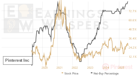 An historical view of the net recommendation of analysts covering Pinterest