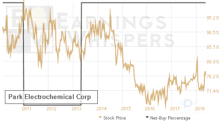 An historical view of the net recommendation of analysts covering Park Electrochemical