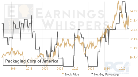 An historical view of the net recommendation of analysts covering Packaging Corp of America