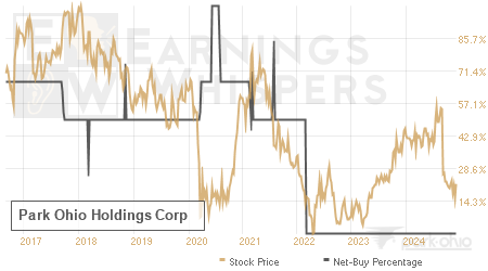 An historical view of the net recommendation of analysts covering Park Ohio Holdings