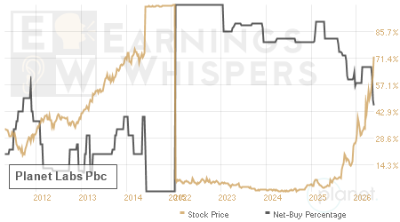An historical view of the net recommendation of analysts covering Planet Labs Pbc