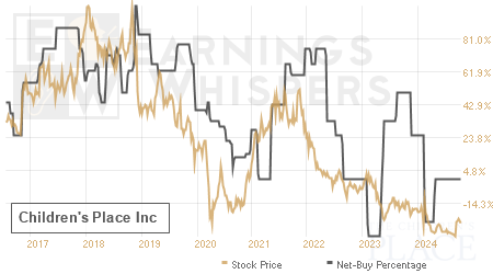 An historical view of the net recommendation of analysts covering Children's Place