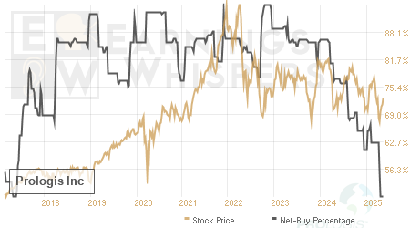 An historical view of the net recommendation of analysts covering Prologis
