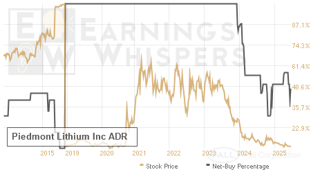 An historical view of the net recommendation of analysts covering Piedmont Lithium Inc ADR