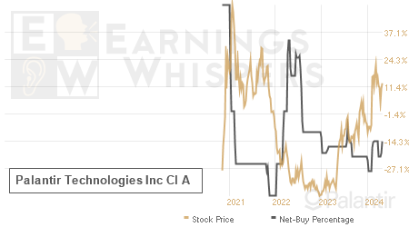 An historical view of the net recommendation of analysts covering Palantir Technologies Inc Cl A