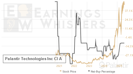 An historical view of the net recommendation of analysts covering Palantir Technologies Inc Cl A