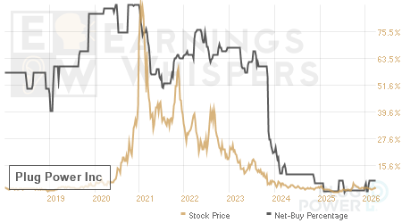 An historical view of the net recommendation of analysts covering Plug Power