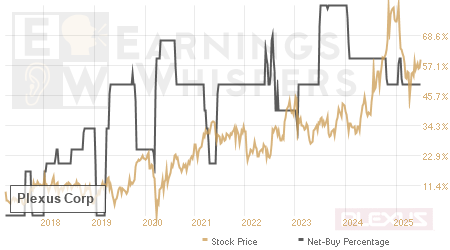 An historical view of the net recommendation of analysts covering Plexus