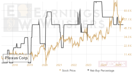 An historical view of the net recommendation of analysts covering Plexus Cp