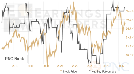 An historical view of the net recommendation of analysts covering PNC Bank