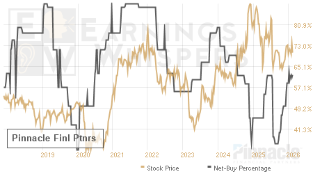 An historical view of the net recommendation of analysts covering Pinnacle Finl Ptnrs