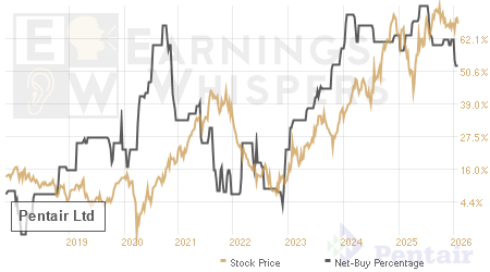 An historical view of the net recommendation of analysts covering Pentair