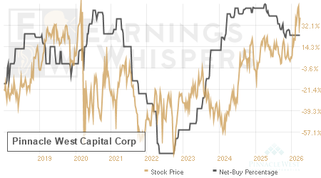 An historical view of the net recommendation of analysts covering Pinnacle West Capital