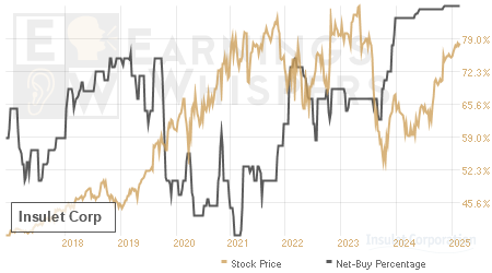 An historical view of the net recommendation of analysts covering Insulet