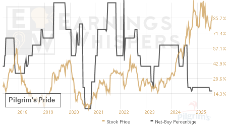 An historical view of the net recommendation of analysts covering Pilgrim's Pride