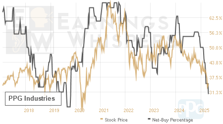 An historical view of the net recommendation of analysts covering PPG Industries