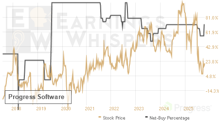 An historical view of the net recommendation of analysts covering Progress Software