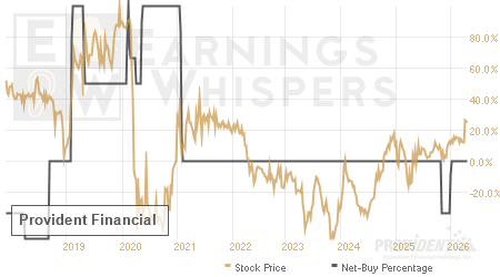 An historical view of the net recommendation of analysts covering Provident Financial