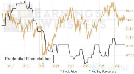 An historical view of the net recommendation of analysts covering Prudential Financial