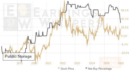 An historical view of the net recommendation of analysts covering Public Storage