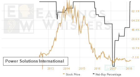 An historical view of the net recommendation of analysts covering Power Solutions International