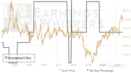 An historical view of the net recommendation of analysts covering Pricesmart