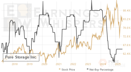 An historical view of the net recommendation of analysts covering Pure Storage