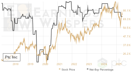 An historical view of the net recommendation of analysts covering Ptc