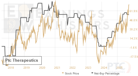 An historical view of the net recommendation of analysts covering Ptc Therapeutics
