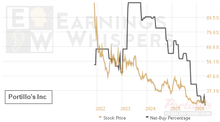 An historical view of the net recommendation of analysts covering Portillo's