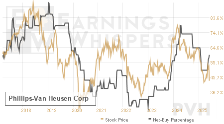 An historical view of the net recommendation of analysts covering Phillips-Van Heusen